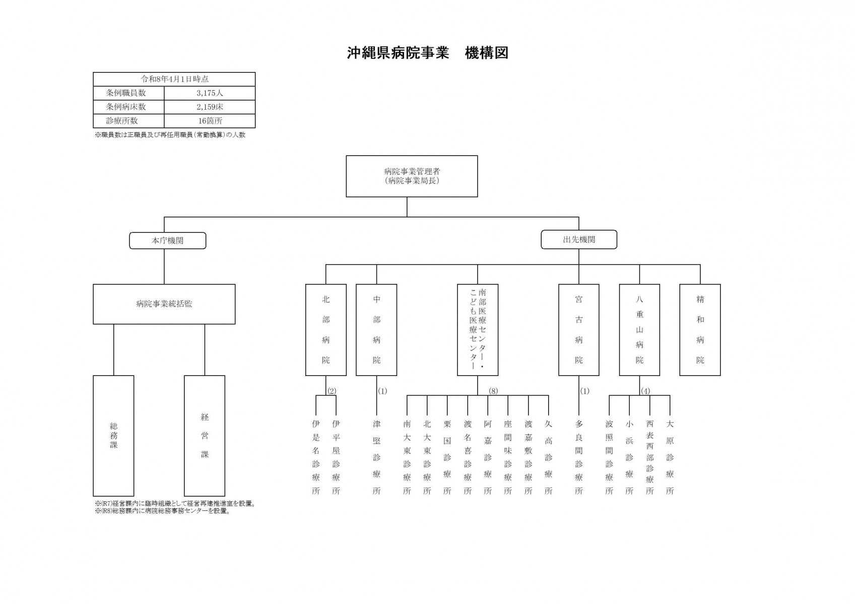 沖縄県病院事業 機構図